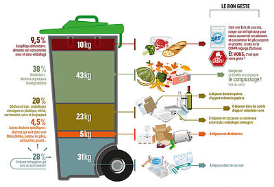 Composition de votre poubelle Composition de votre poubelle